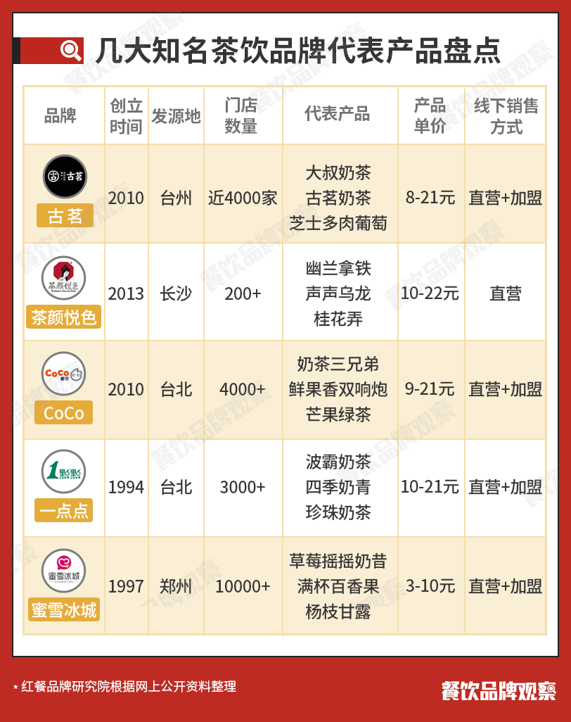 100个加盟商只收一个，茶饮黑马古茗为啥这么拽？