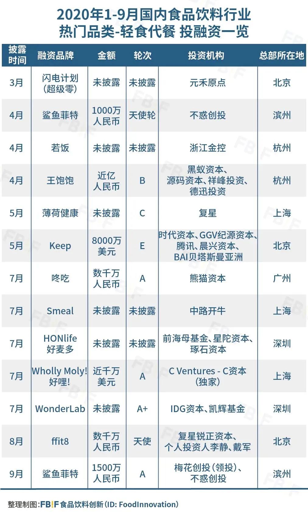 9个月获得13笔融资的代餐市场,是真需求,还是伪风口?