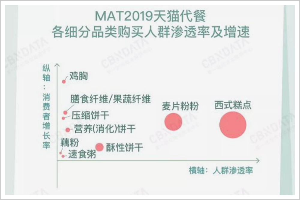9个月获得13笔融资的代餐市场,是真需求,还是伪风口?