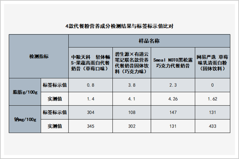 9个月获得13笔融资的代餐市场,是真需求,还是伪风口?