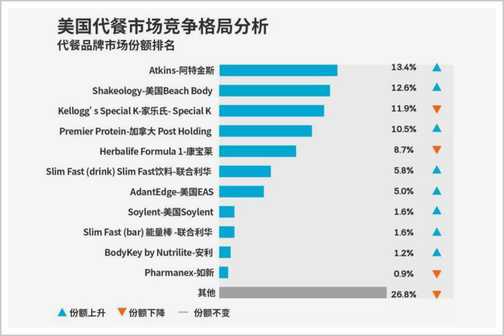 9个月获得13笔融资的代餐市场，是真需求，还是伪风口？