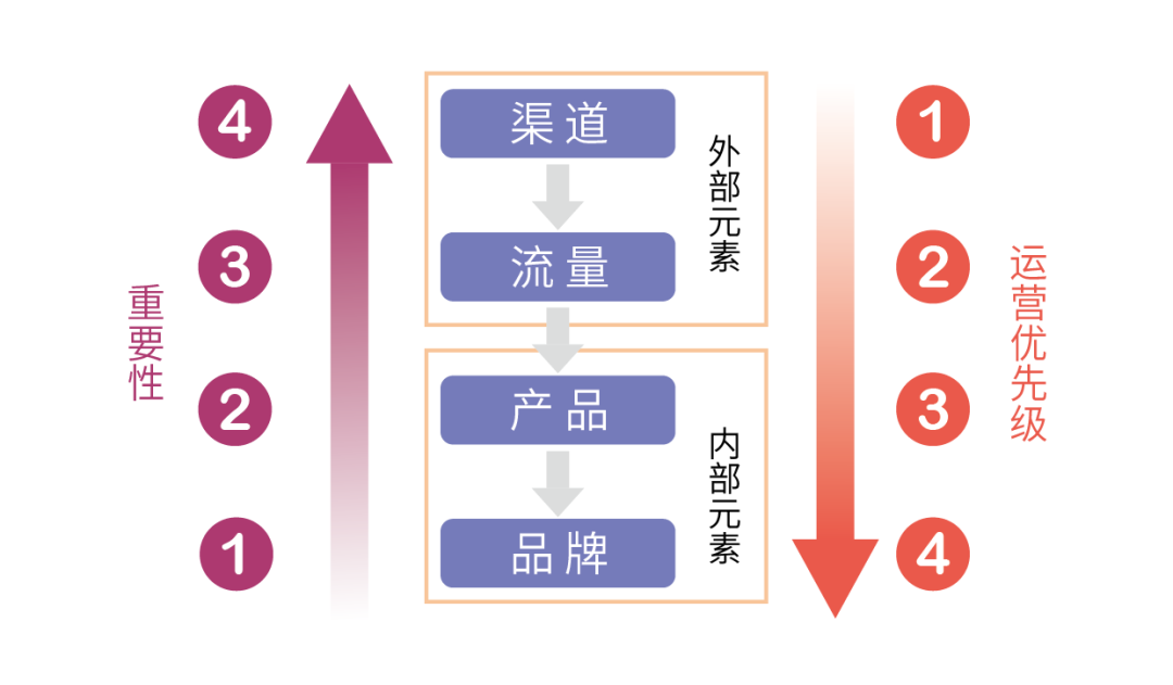 新消费品牌，该如何推向市场？