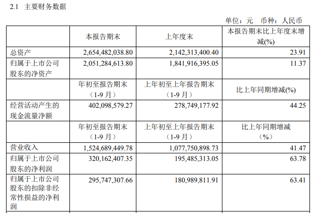 经销商新增1504个!天味食品2020三季报出炉!