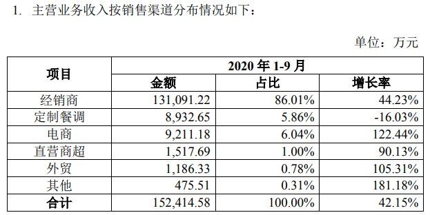 经销商新增1504个!天味食品2020三季报出炉!