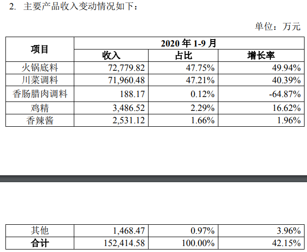 经销商新增1504个!天味食品2020三季报出炉!
