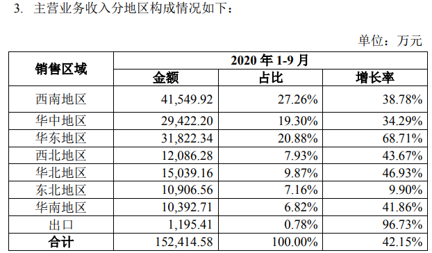 经销商新增1504个!天味食品2020三季报出炉!