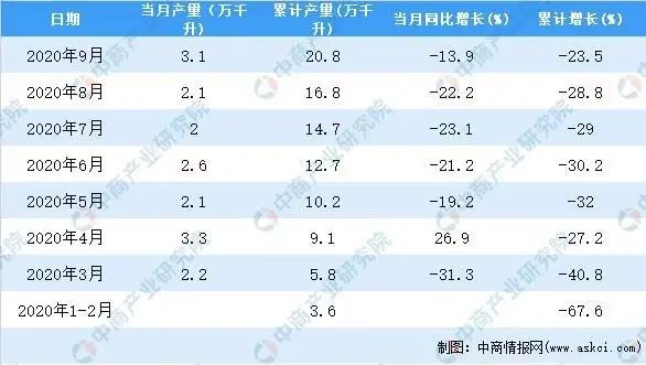 2020年1-9月全国葡萄酒产量数据出炉