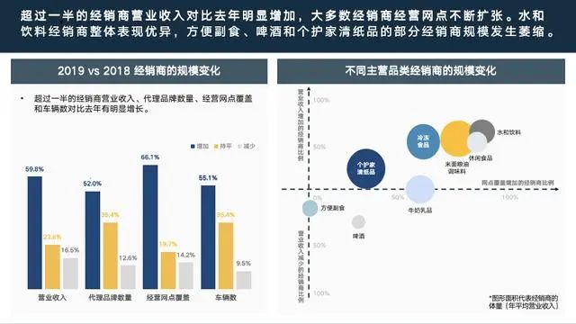 老田煮酒：《中国快速消费品经销商经营状况调查报告》