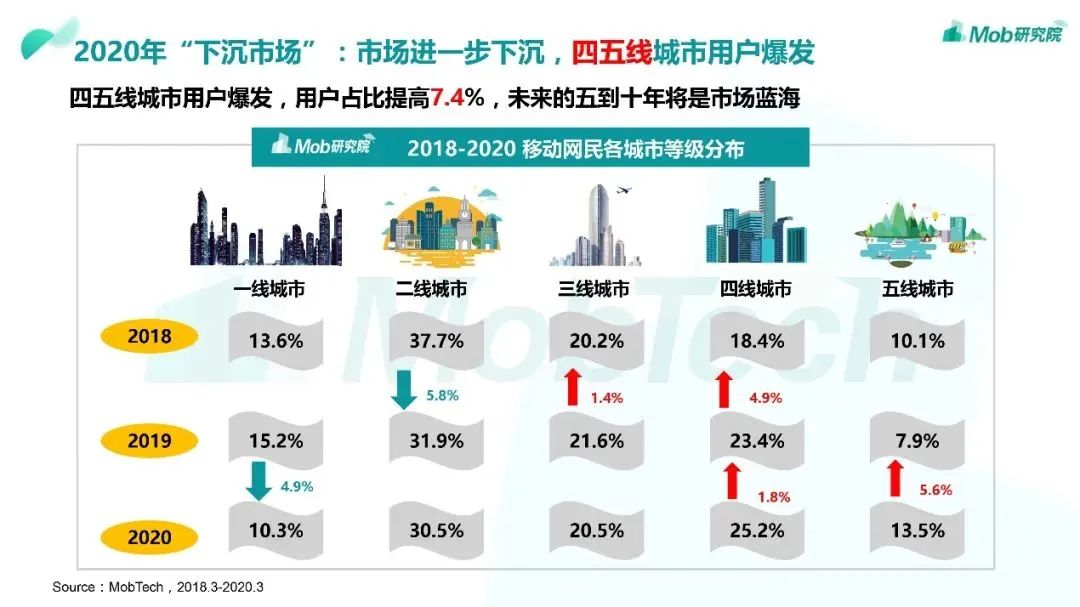 行业头条|2020“下沉市场”图鉴