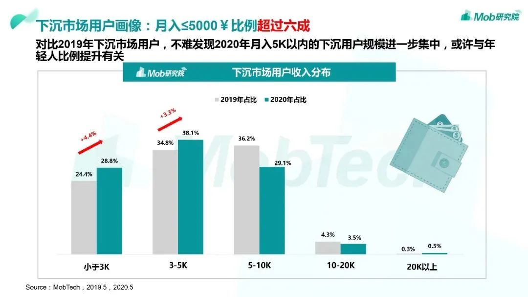 行业头条|2020“下沉市场”图鉴