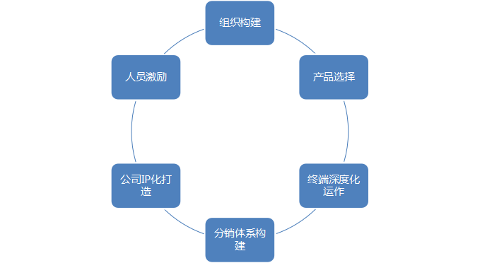 如何从坐商、行商转变为“赢商”？