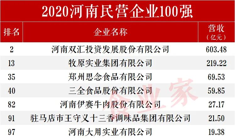 硬核河南，中国粮仓！603亿双汇、219亿牧原、69亿思念……