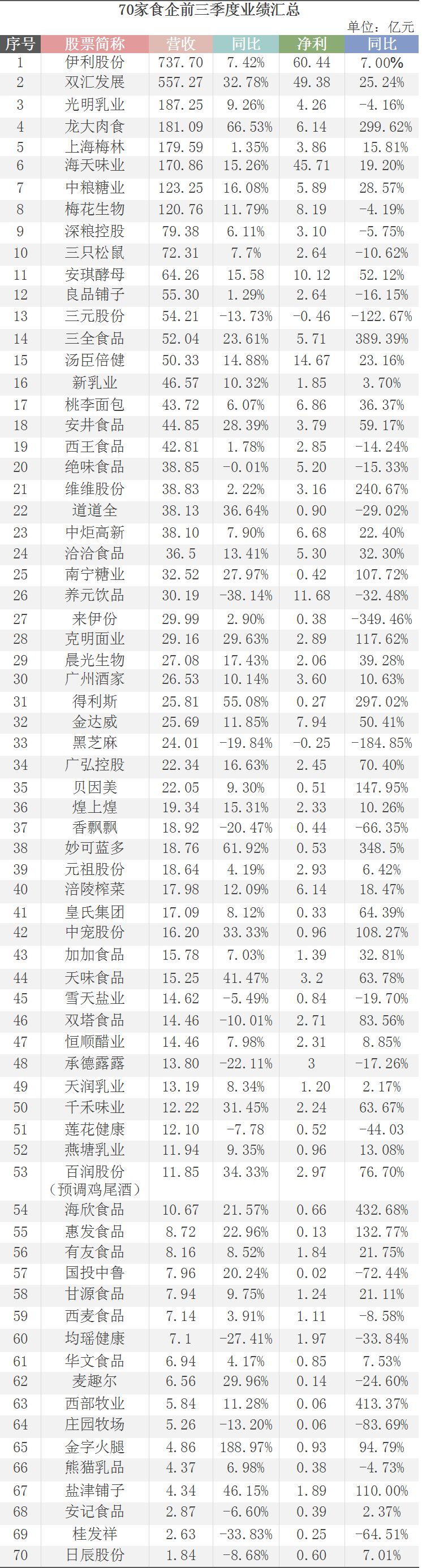 70家A股上市食企前三季业绩出炉，家庭消费端成胜负手！