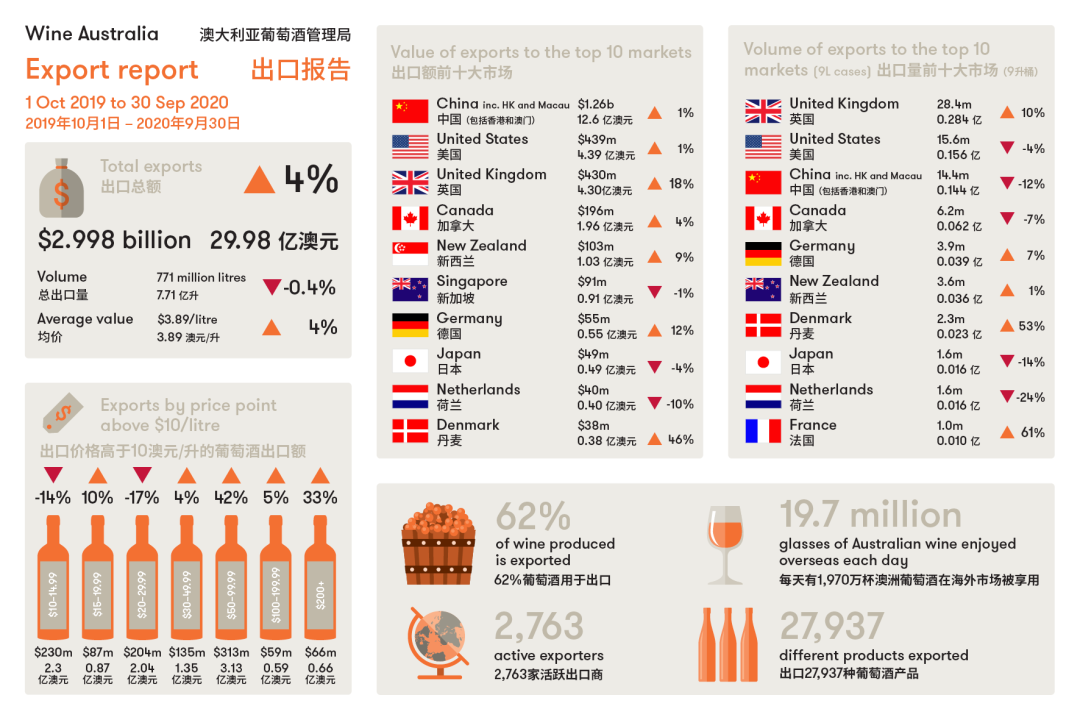 澳葡萄酒管理局发布最新出口报告,出口总额增长至29.98亿澳元,中国仍为最大目的地市场 