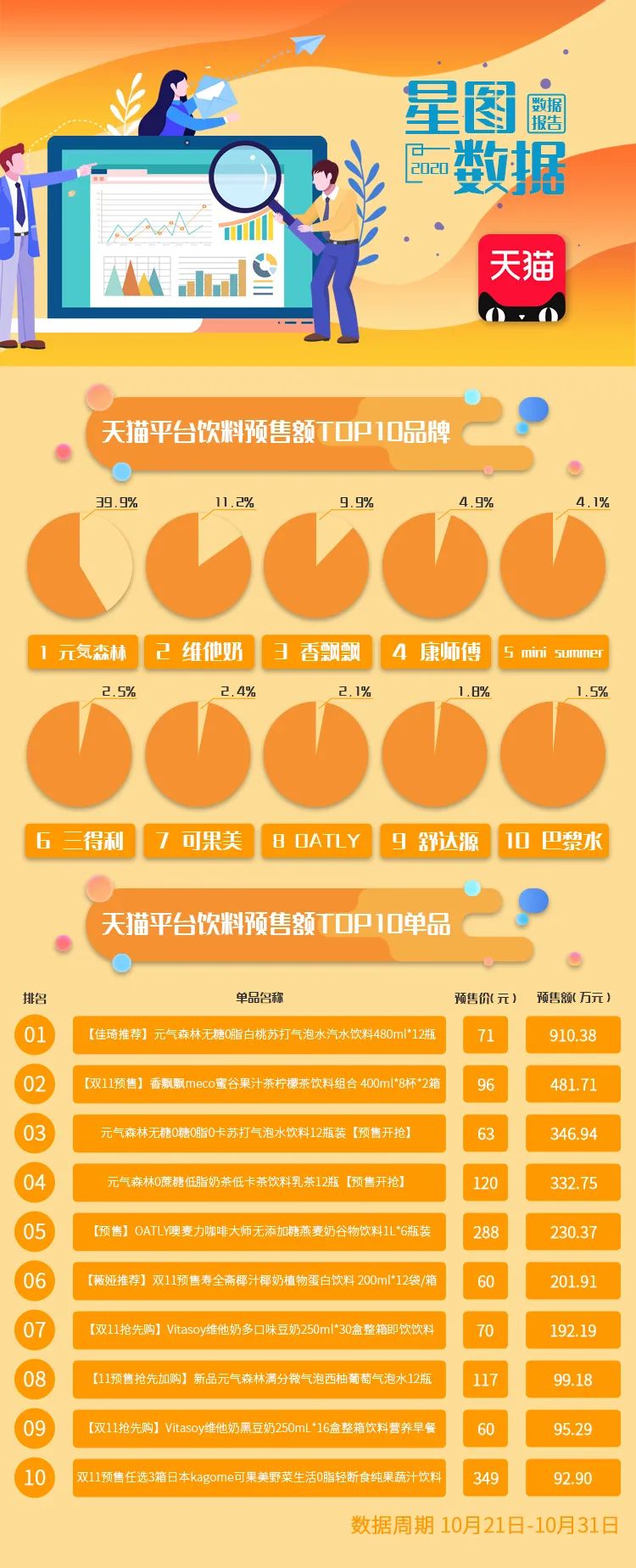 2020天猫双11预售:乳品、饮料、休闲食品预售额TOP10公布