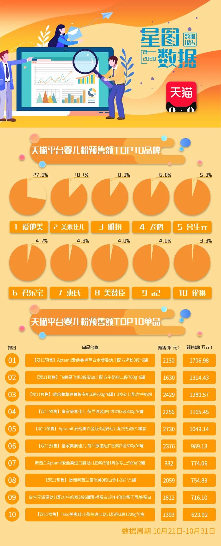 2020天猫双11预售:乳品、饮料、休闲食品预售额TOP10公布