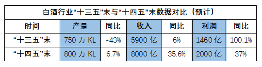 目标：“十四五”中国酒业销售收入实现12130亿！