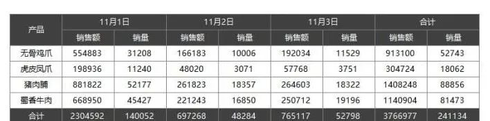 宅家宅出新消费，啃鸡爪啃出大市场！