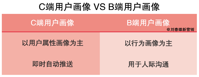 如何给品牌商和零售商进行“用户画像”？