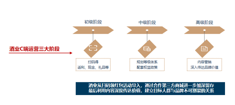 如何通过数字营销驱动酒企高质高速发展？