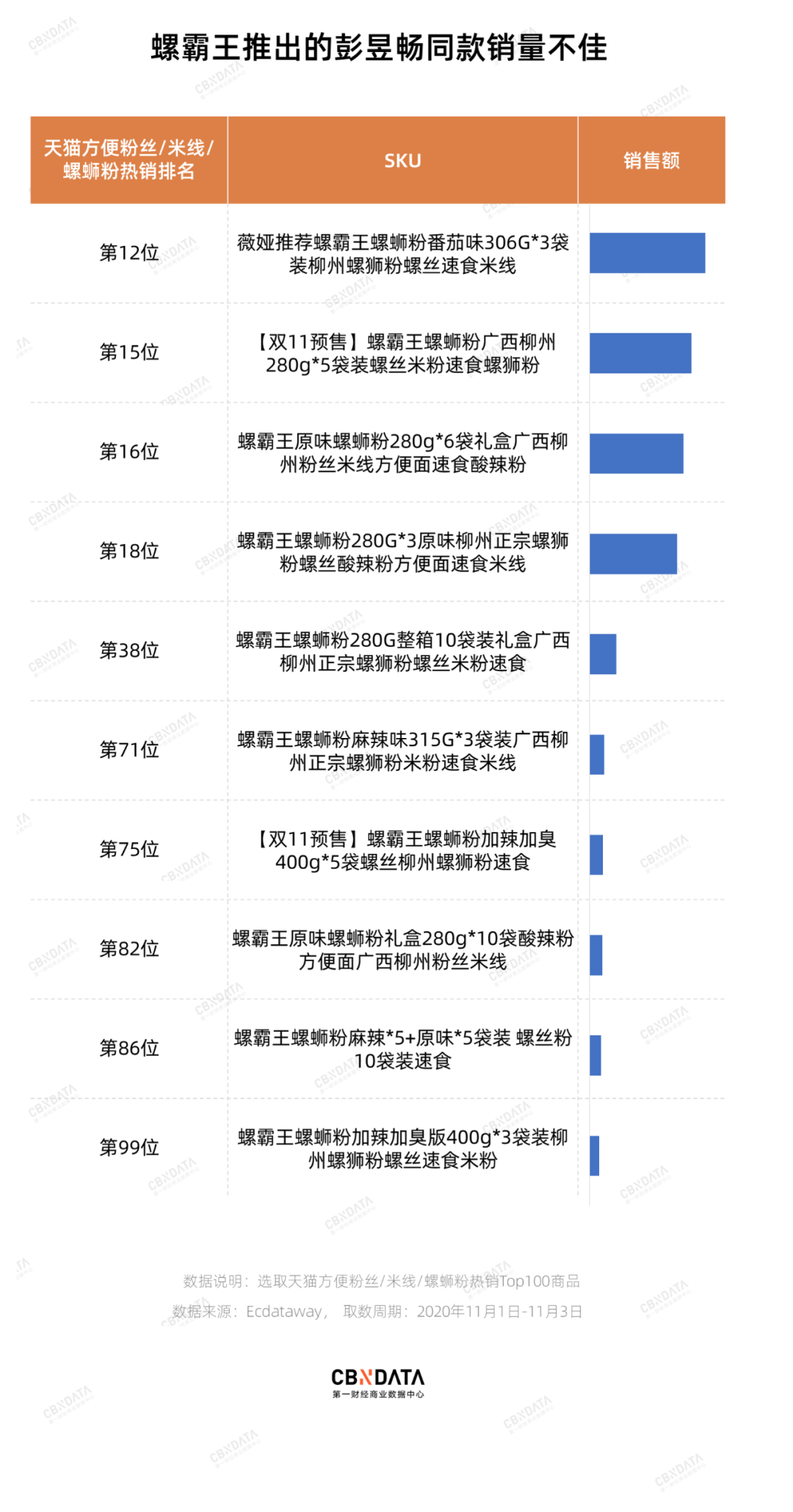 螺蛳粉巨头也要找明星代言，市场竞争这么激烈了？