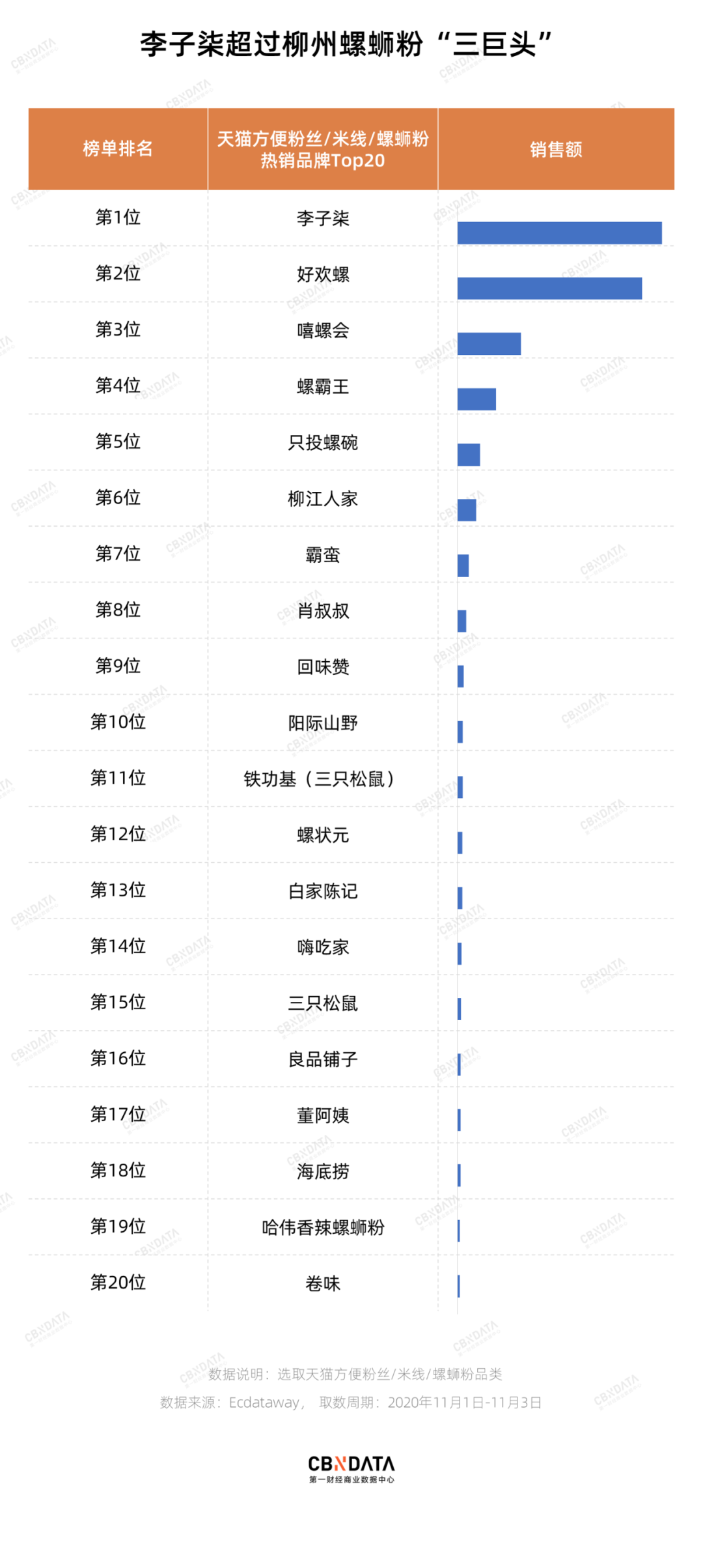 螺蛳粉巨头也要找明星代言,市场竞争这么激烈了?