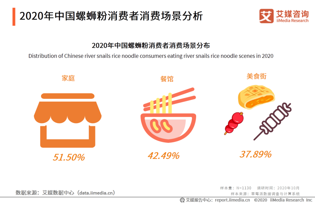 ​51.50%，家庭场景占螺狮粉销售第一！