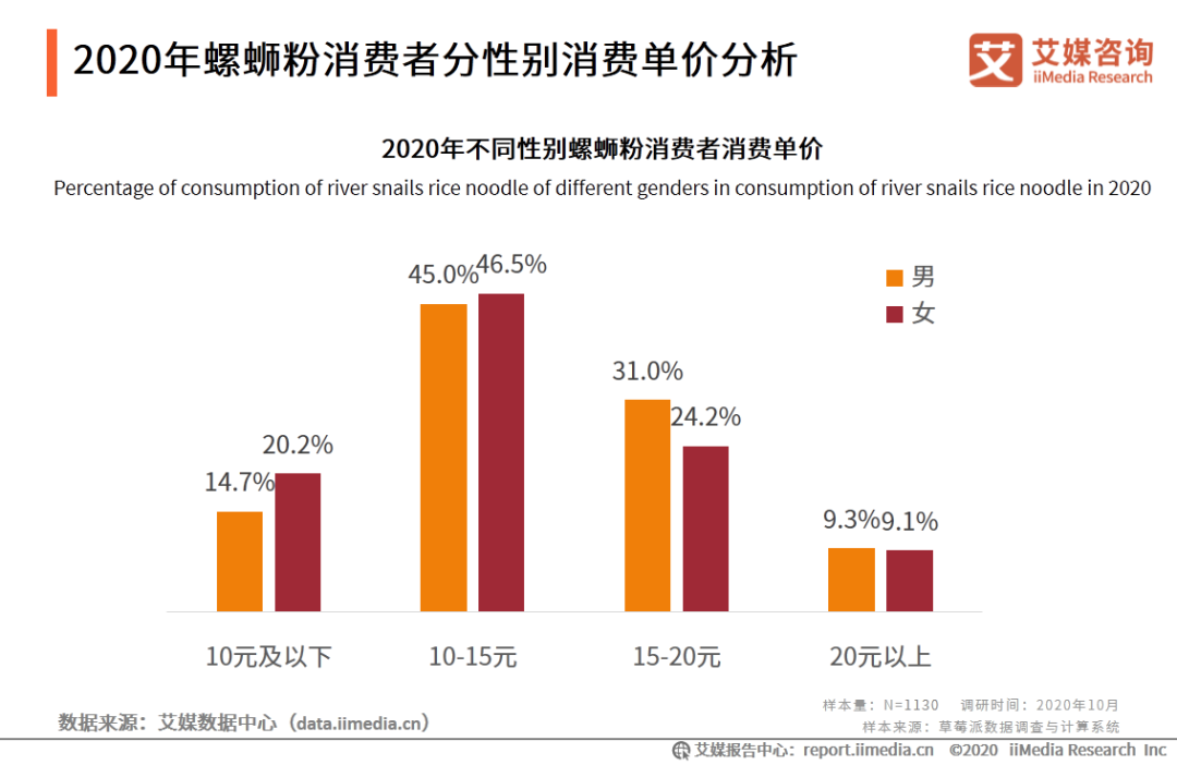 ​51.50%，家庭场景占螺狮粉销售第一！