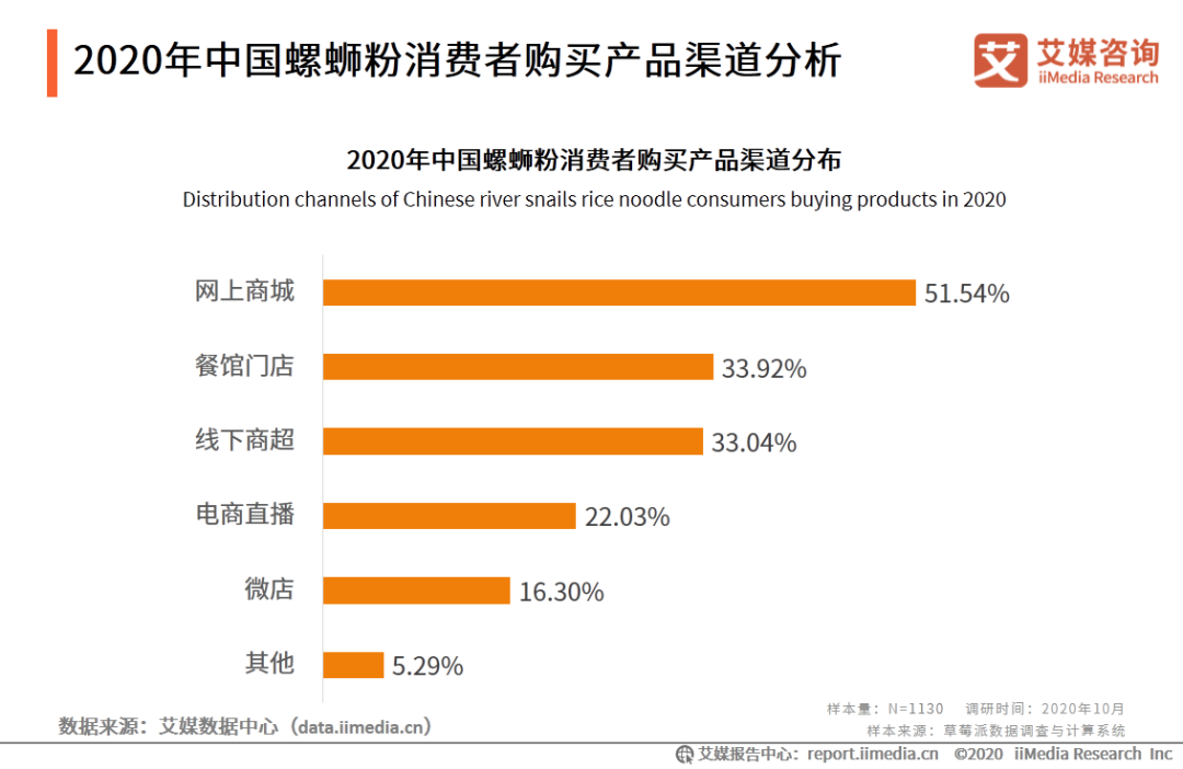 ​51.50%，家庭场景占螺狮粉销售第一！