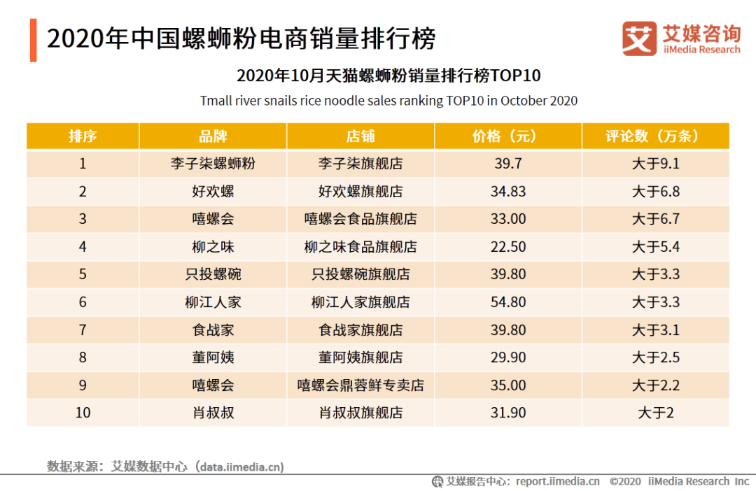 ​51.50%，家庭场景占螺狮粉销售第一！