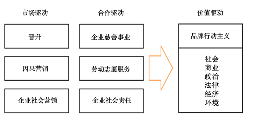 品牌行动主义 品牌营销的下一阶段