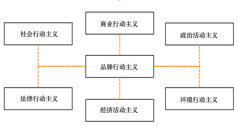 品牌行动主义 品牌营销的下一阶段