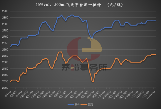 几个事情，与茅台酒行情相关