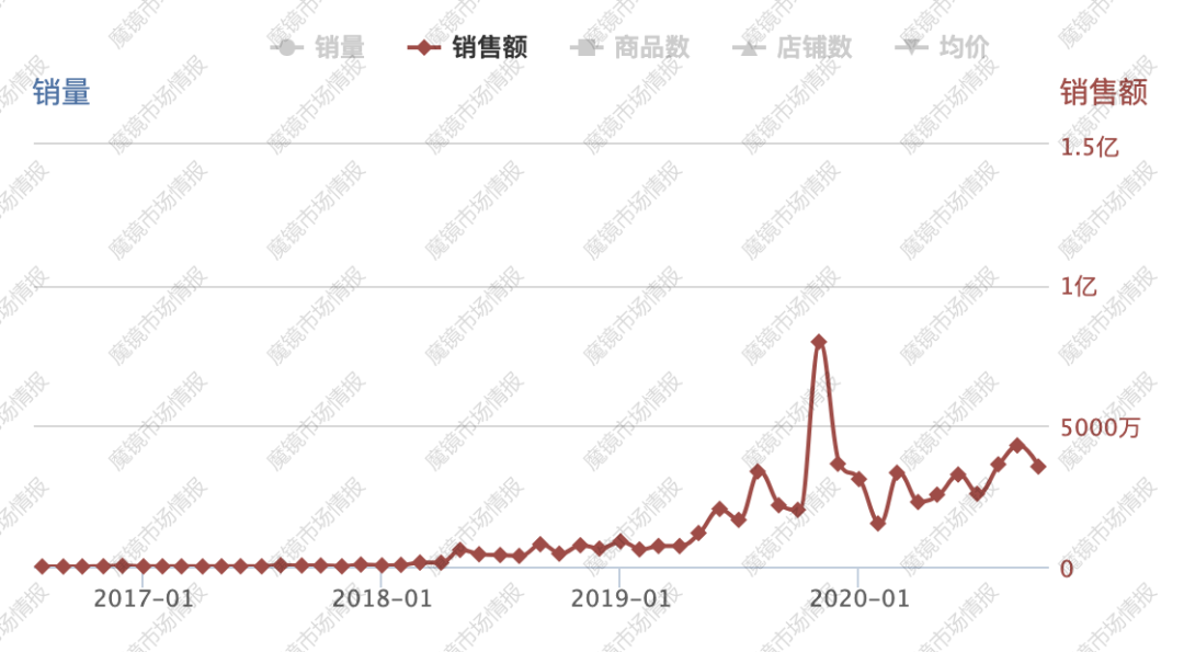 双11热销,王饱饱、认养一头牛…引领“品牌造需求”时代?