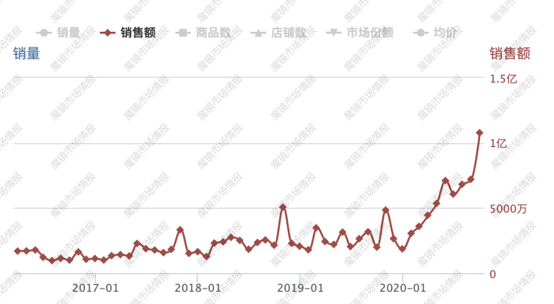 双11热销,王饱饱、认养一头牛…引领“品牌造需求”时代?