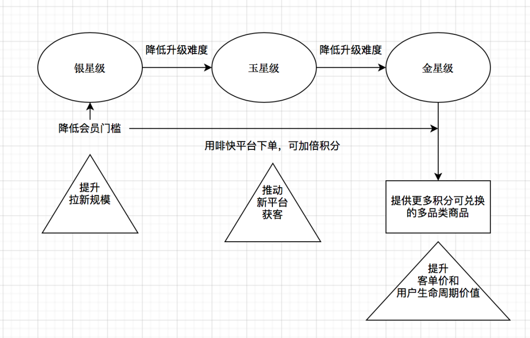 一万字看懂「会员营销」