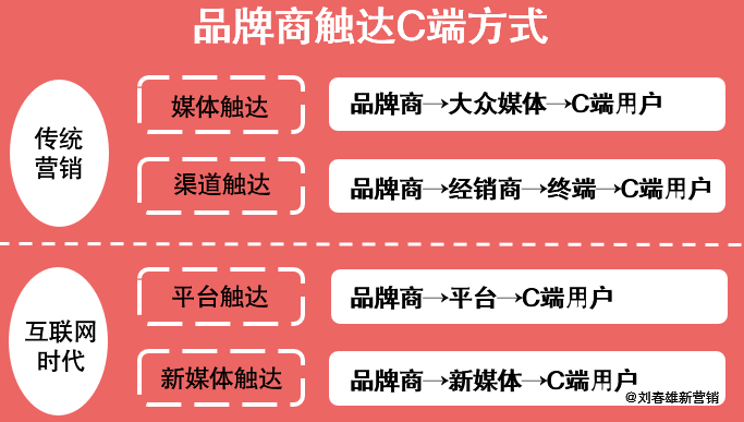 “营销数字化10讲”之8:经过了去中间化和去品牌化,去平台化那一天还会远吗?
