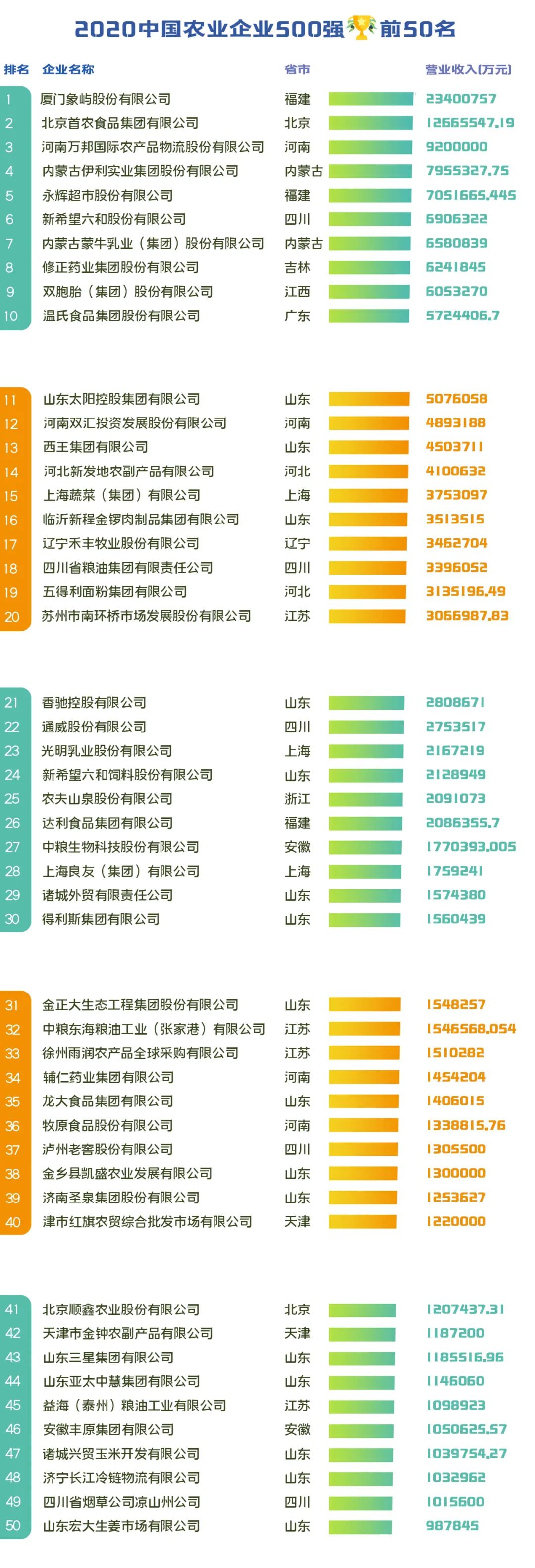2020中国农业企业500强排行榜名单
