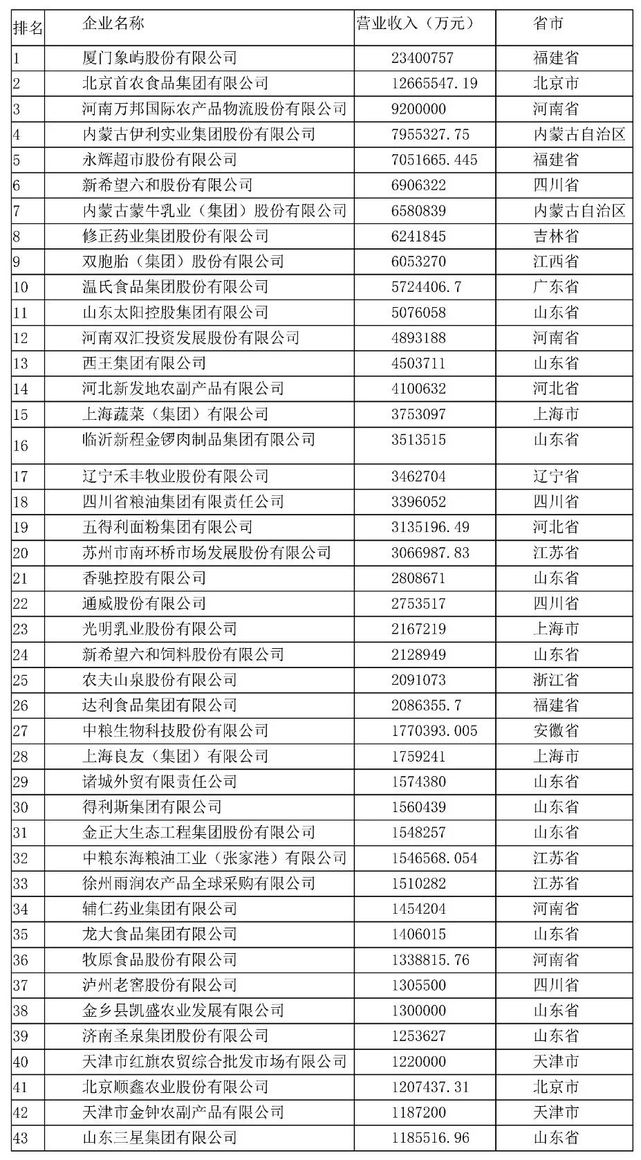 2020中国农业企业500强排行榜名单