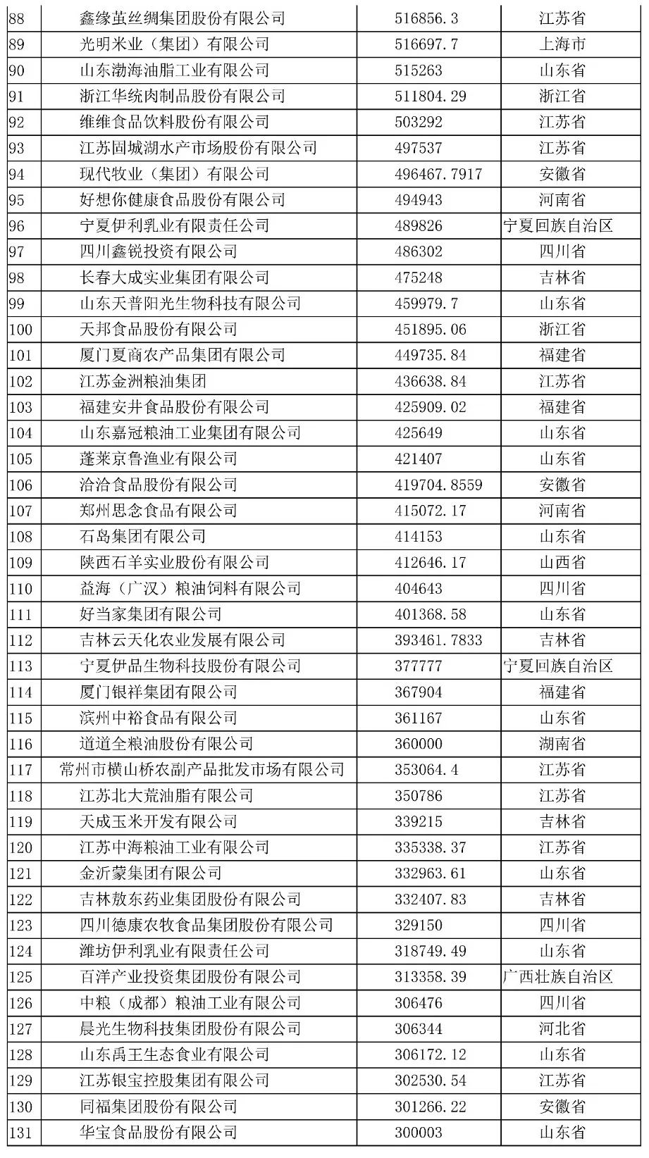 2020中国农业企业500强排行榜名单