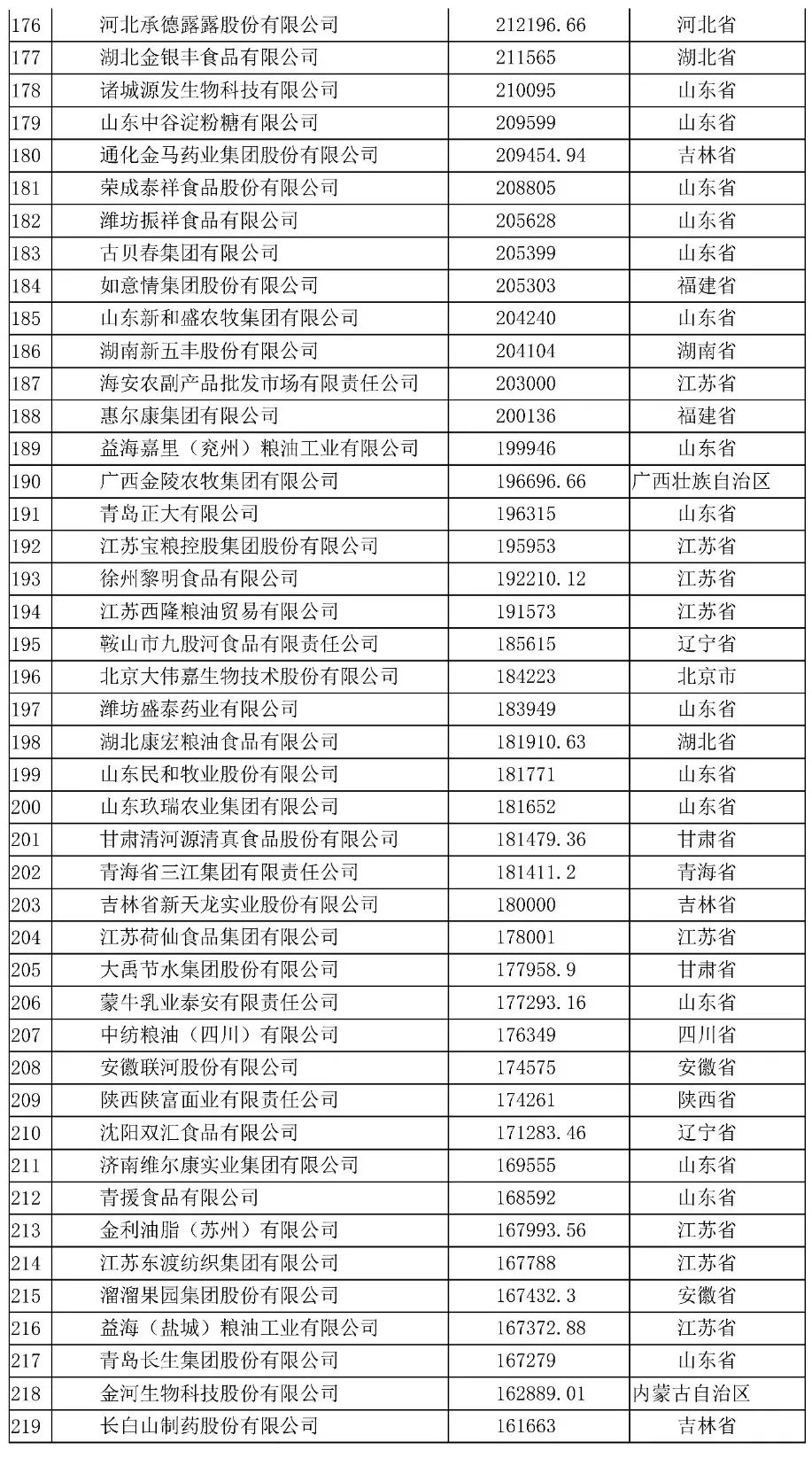 2020中国农业企业500强排行榜名单