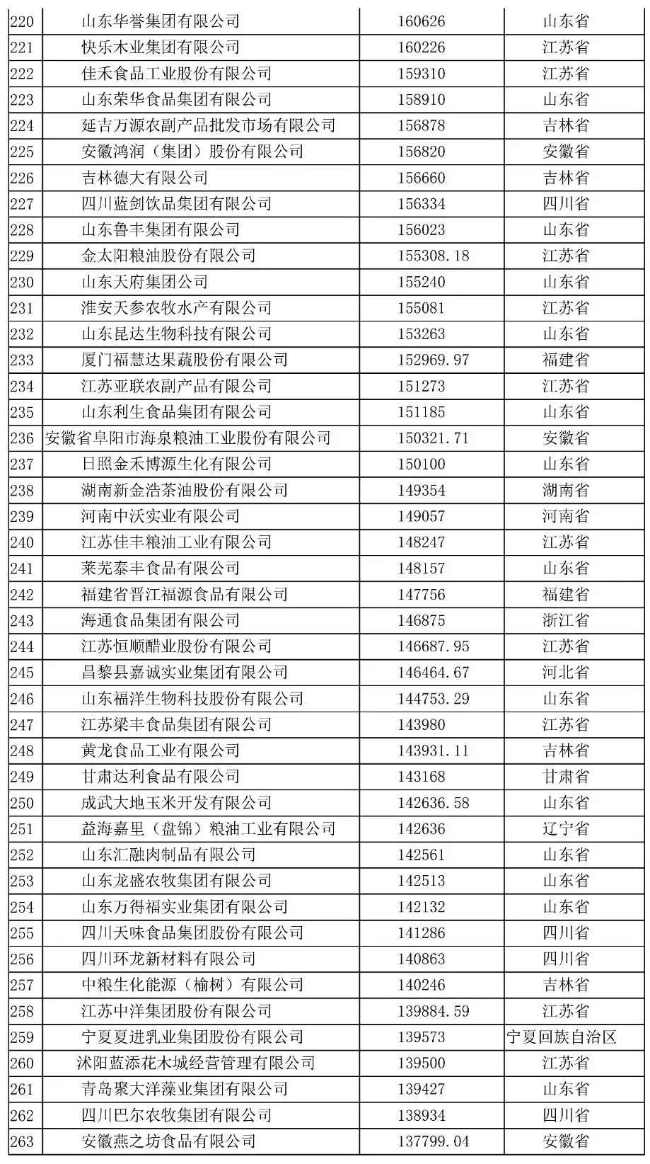 2020中国农业企业500强排行榜名单