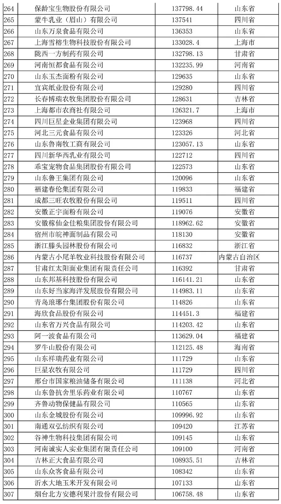 2020中国农业企业500强排行榜名单