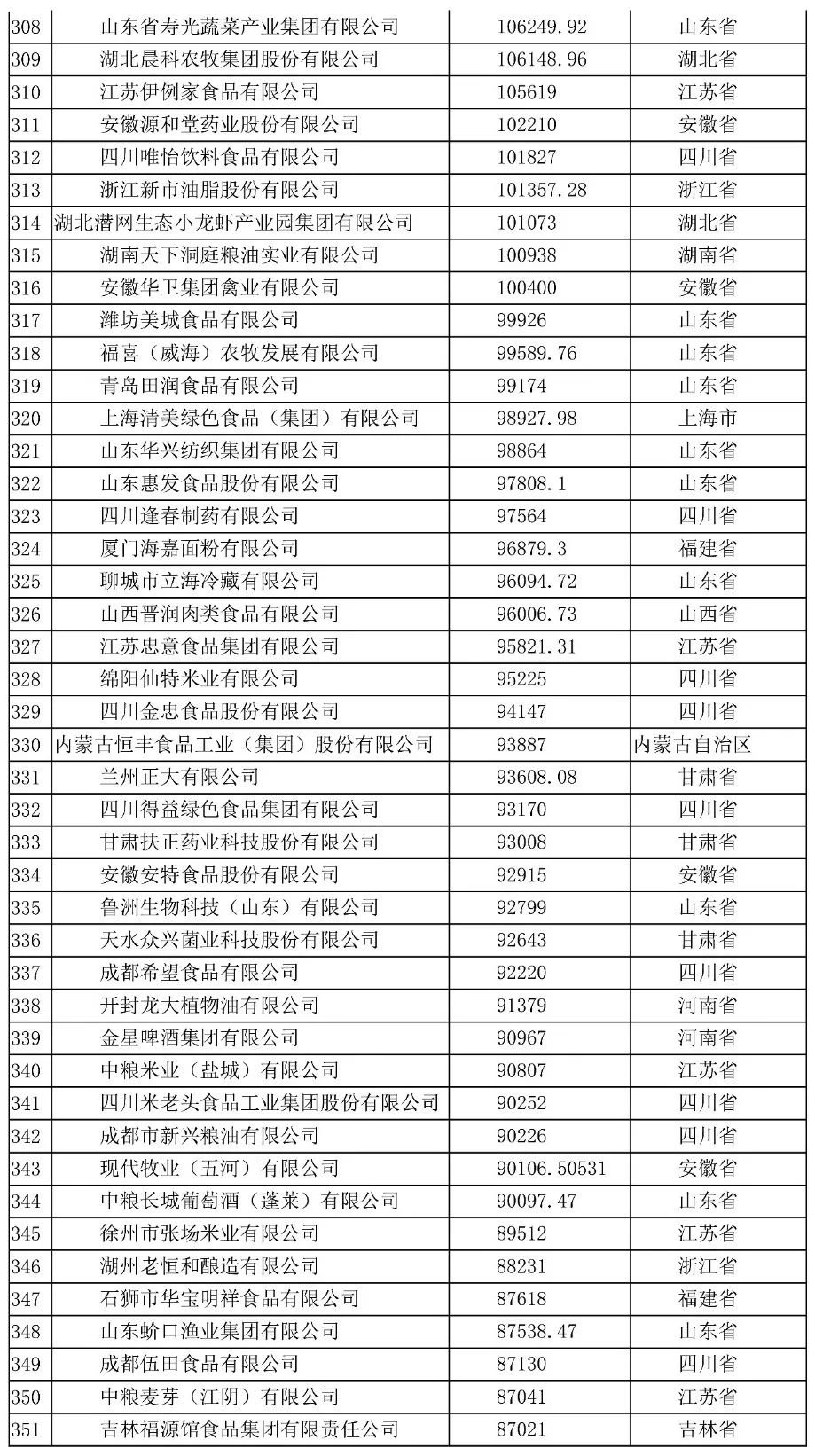 2020中国农业企业500强排行榜名单