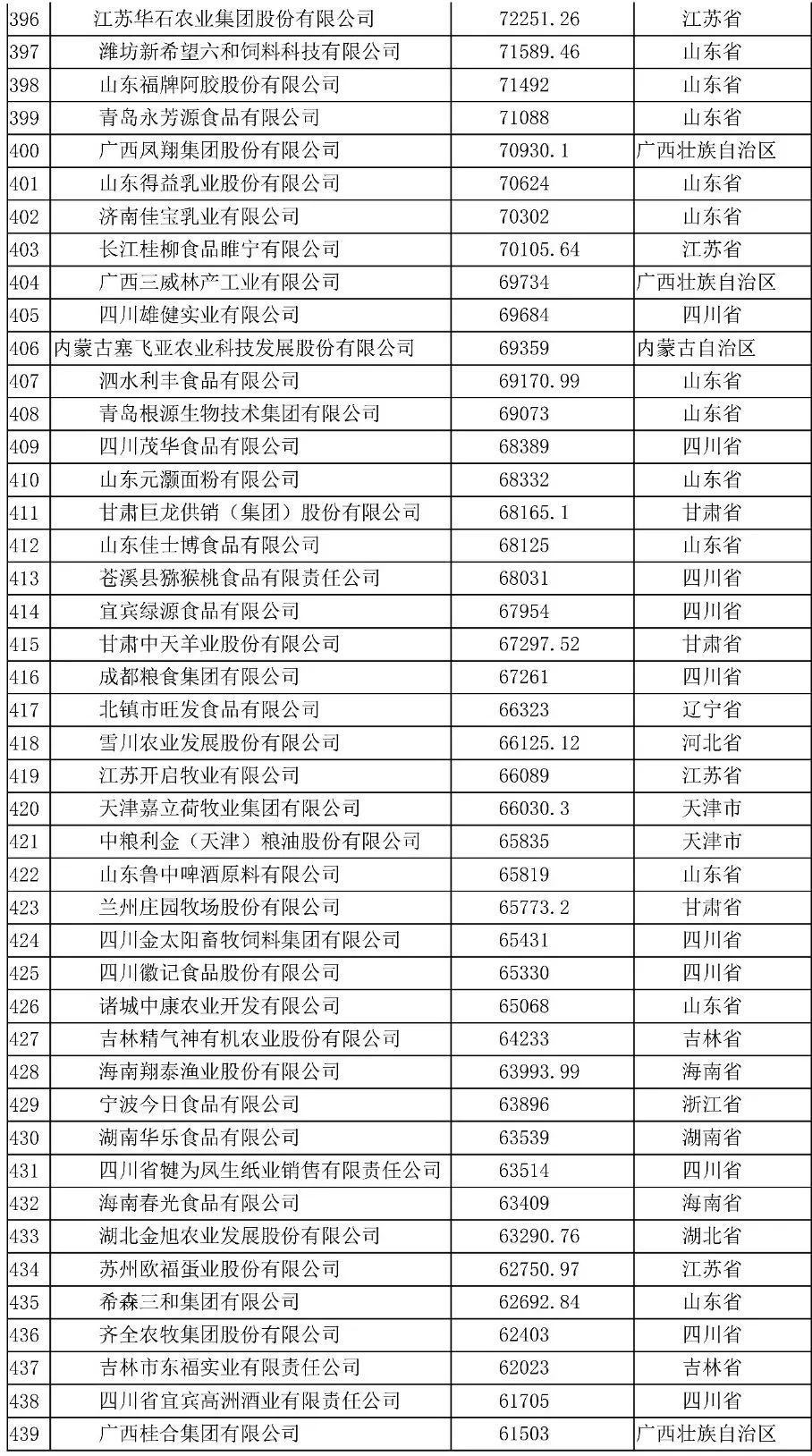 2020中国农业企业500强排行榜名单