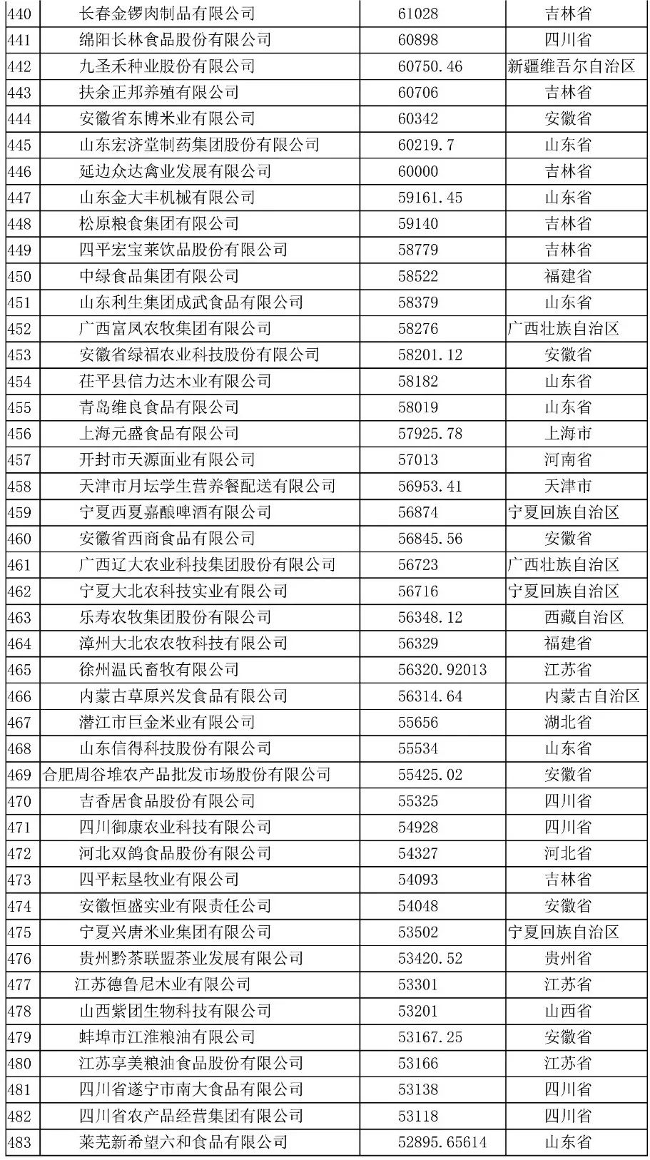 2020中国农业企业500强排行榜名单
