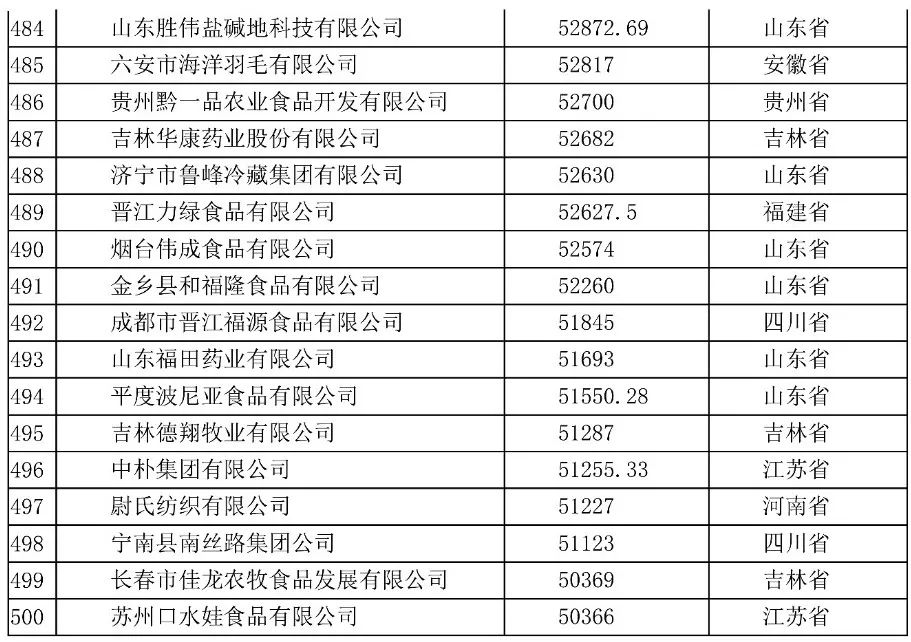 2020中国农业企业500强排行榜名单