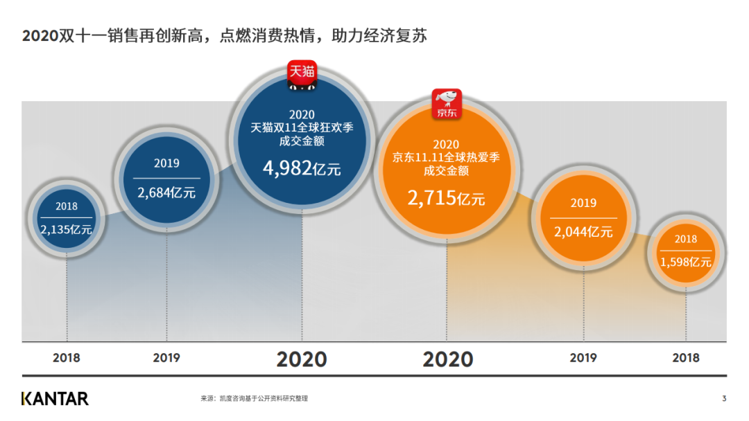 凯度发布2020年双十一趋势洞察白皮书（完整版）