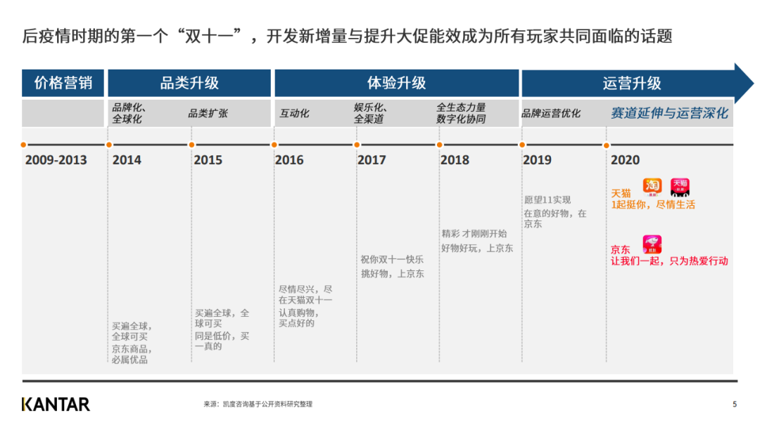 凯度发布2020年双十一趋势洞察白皮书（完整版）