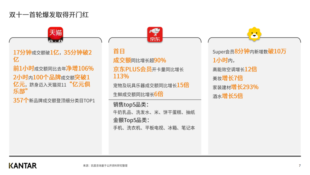 凯度发布2020年双十一趋势洞察白皮书（完整版）